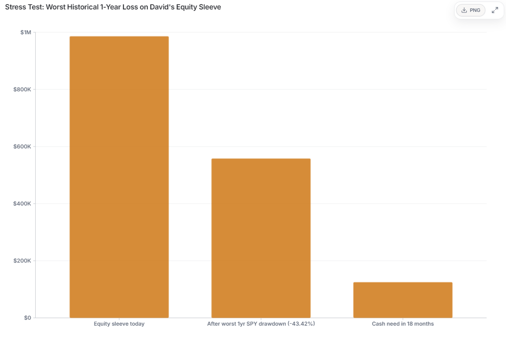 Bar chart of a portfolio stress test showing David Morgan's $986,000 equity sleeve falling to about $558,000 after SPY's worst 1-year drawdown of -43.42%, compared with a $125,000 cash need in 18 months.