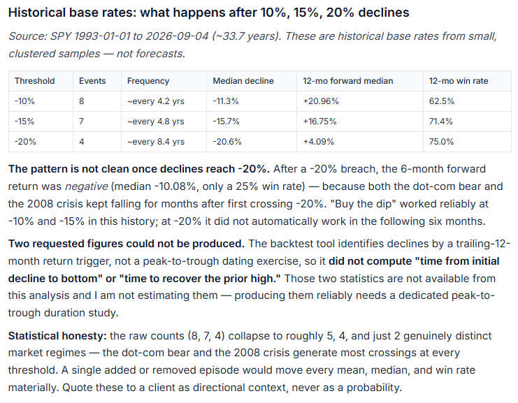 Historical base-rate table showing S&P 500 (SPY) forward returns and win rates after 10%, 15%, and 20% declines from 1993 to 2026, based on a small, clustered sample size.
