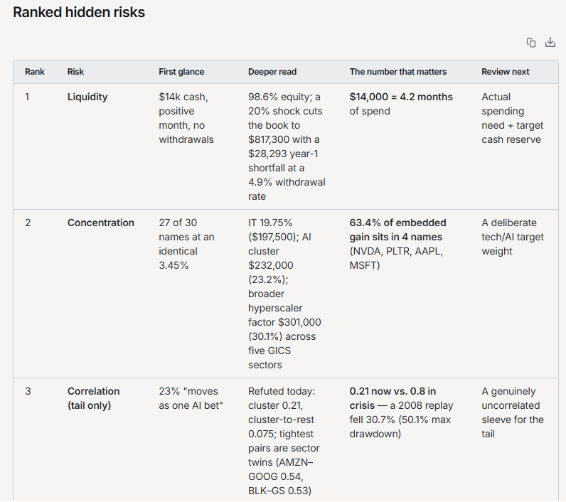 Table ranking the top hidden portfolio risks, showing liquidity risk from a $14,000 cash reserve covering just 4.2 months of spending, followed by concentration risk in AI and tech names and correlation risk within the AI cluster.