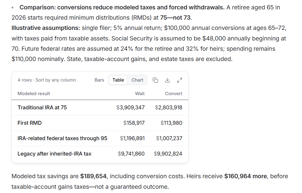 DeepVest AgentLab Roth conversion analysis for a 65-year-old retiree, comparing waiting until RMDs with Roth conversions from ages 65 to 72. The conversion path lowers the first required minimum distribution from $158,917 to $113,980 and IRA-related federal taxes from $1,196,891 to $1,007,237.