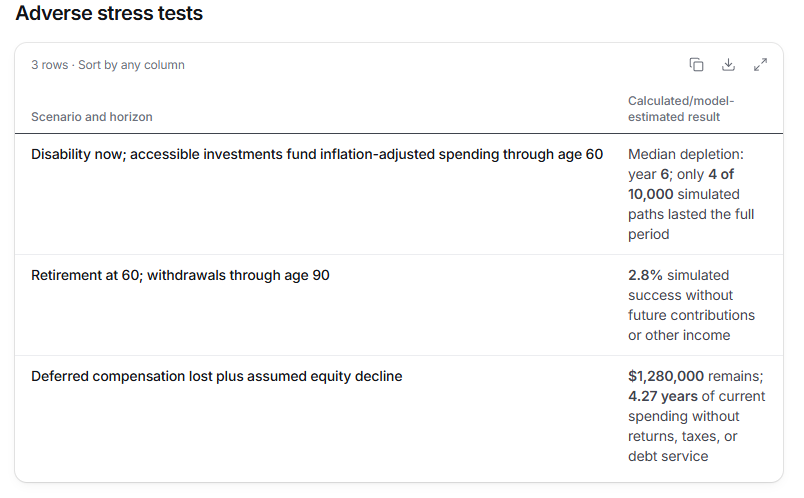Retirement stress test for a physician showing a 2.8% modeled success rate for retiring at 60, and savings running out in year 6 if disability occurs.