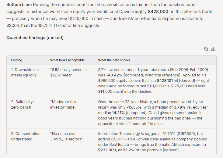 DeepVest portfolio analysis for a financial advisor discovery meeting ranking three hidden risks: a $428,121 downside stress loss colliding with a $125,000 cash need, no bond ballast, and 23.2% true AI/tech concentration.