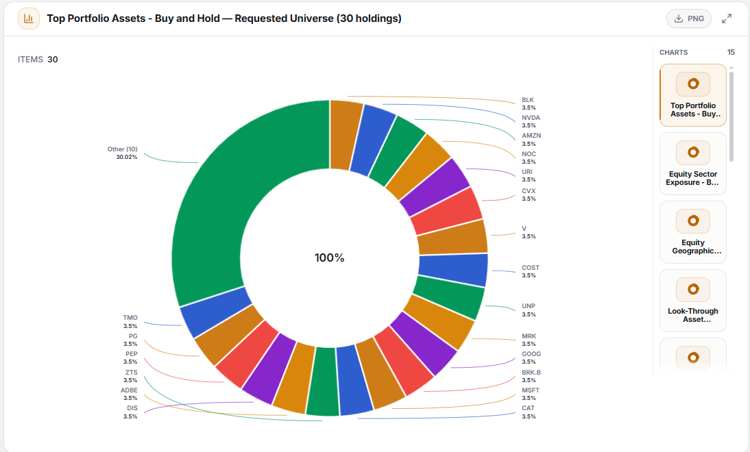 Donut chart of a 30-stock buy-and-hold portfolio showing nearly equal 3.5% weightings across holdings like NVDA, AMZN, GOOG, and MSFT, illustrating hidden concentration risk despite apparent diversification.