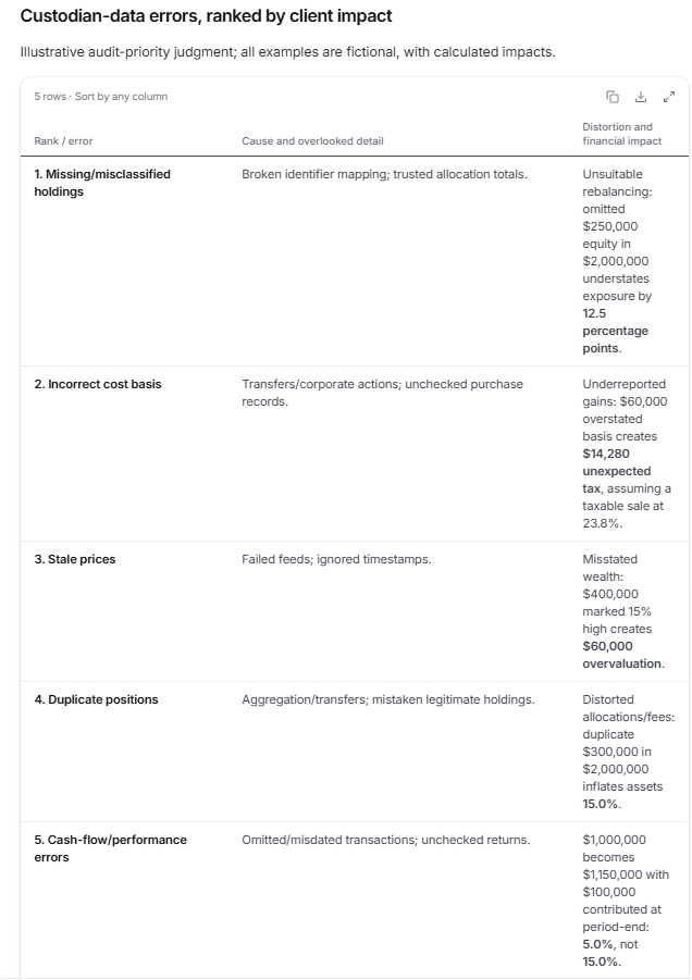 DeepVest AgentLab table ranking five custodian data errors for RIAs by client impact: missing holdings, incorrect cost basis, stale prices, duplicate positions, and cash-flow performance errors. Fictional examples quantify impact, including $14,280 in unexpected tax and a 15% return that was really 5%.