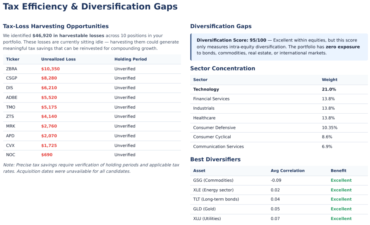 Tax efficiency and diversification gaps
