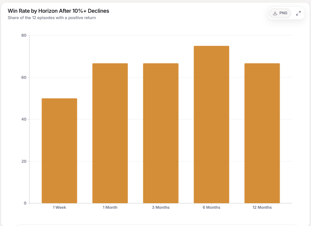 Win rate by Horizon after -10%+ declines