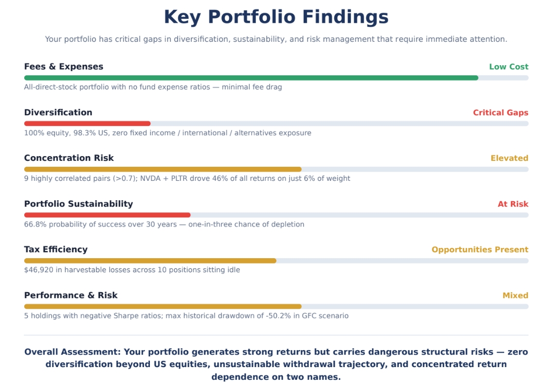 Key Portfolio Findings