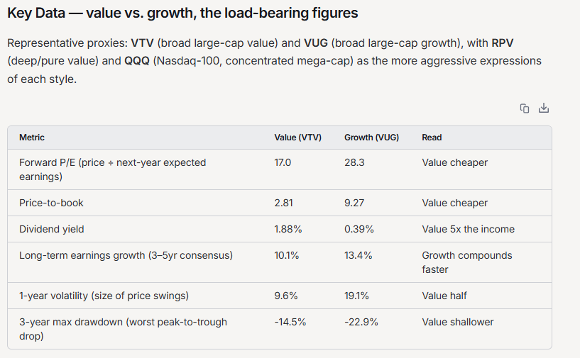 Key Data: value vs. growth, the load bearing figures