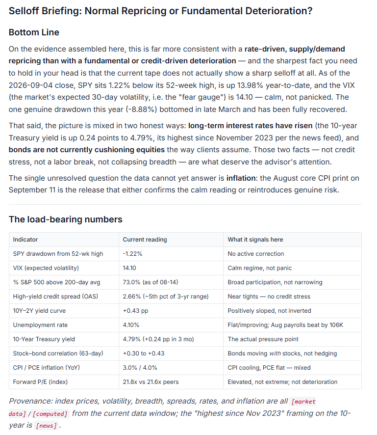 Table summarizing a market selloff briefing bottom line: SPY is 1.22% below its 52-week high, VIX at 14.10, and key indicators like credit spreads, yield curve, and unemployment showing no fundamental deterioration.