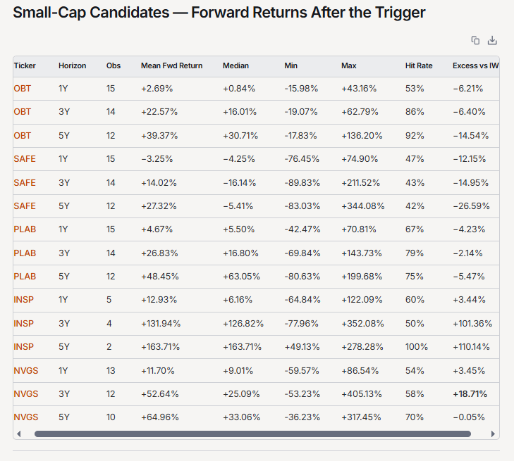 Table showing Small Cap Candidates - Forward Returns after Trigger