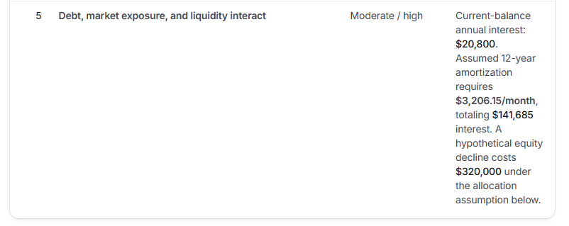 Financial planning analysis of a physician’s student debt, market exposure and liquidity risk, including $20,800 in annual loan interest and a hypothetical $320,000 equity loss.