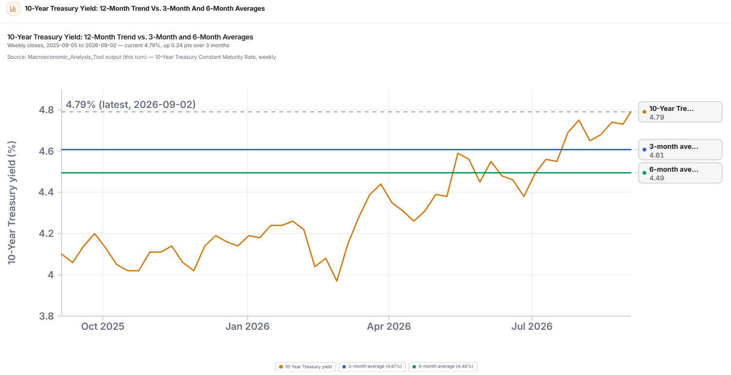 Line chart tracking the 10-year Treasury yield's 12-month trend against its 3-month and 6-month moving averages, showing a rise to 4.79% as of September 2026.