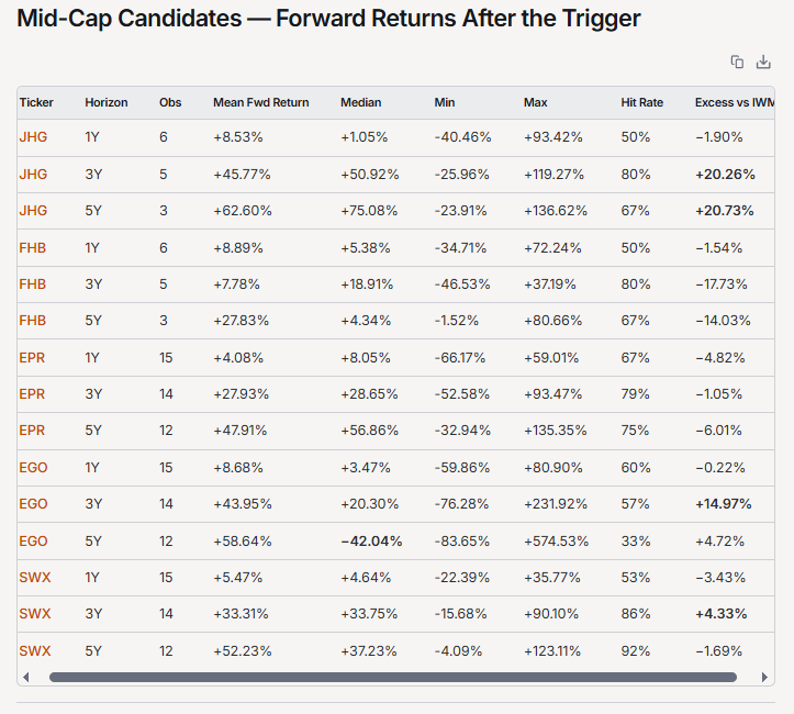 Table showing Mid Cap Candidates - Forward Returns after Trigger