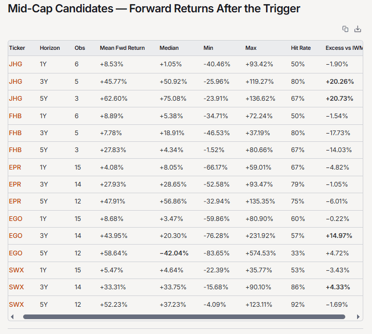 Table showing Mid Cap Candidates - Forward Returns after Trigger