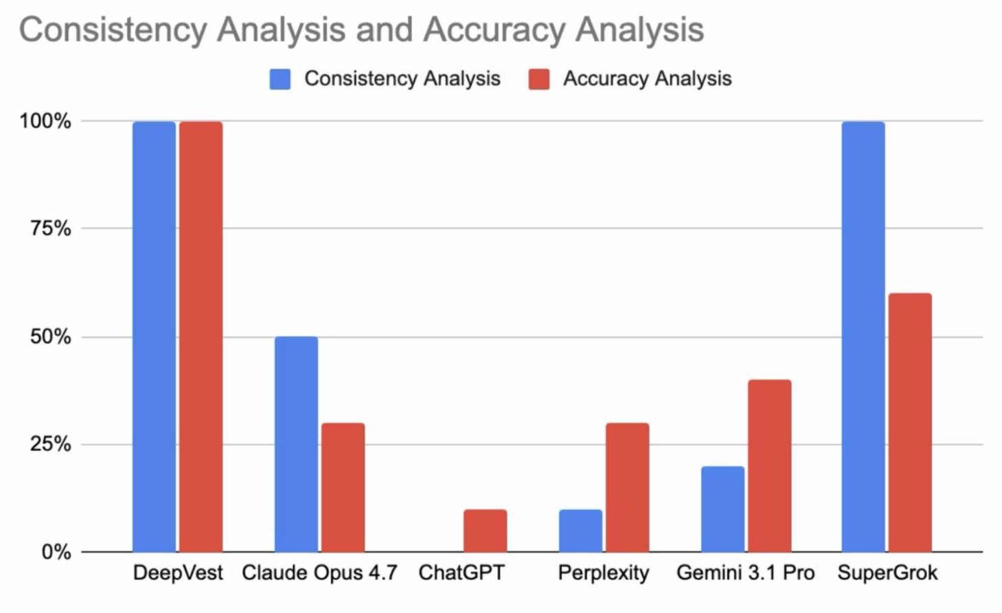 Bar chart comparing Consistency Analysis and Accuracy Analysis scores across DeepVest, Claude Opus 4.7, ChatGPT, Perplexity, Gemini 3.1 Pro, and SuperGrok. DeepVest scores 100% on both; the others trail well behind.