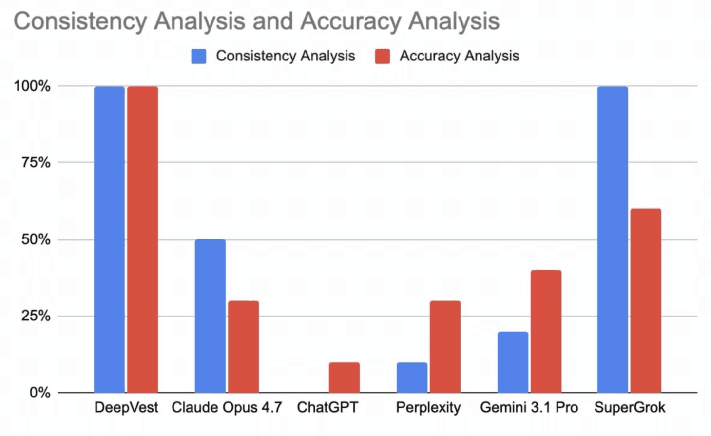 Bar chart comparing Consistency Analysis and Accuracy Analysis scores across DeepVest, Claude Opus 4.7, ChatGPT, Perplexity, Gemini 3.1 Pro, and SuperGrok. DeepVest scores 100% on both; the others trail well behind.