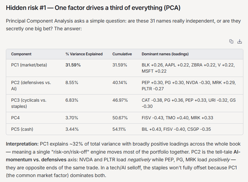 Hidden risk #1 principal-component-analysis table showing PC1 (market/beta) explains 31.59% of variance, PC2 (defensives vs. AI) 8.55%, PC3 (cyclicals vs. staples) 6.83%, with dominant ticker loadings for each component.