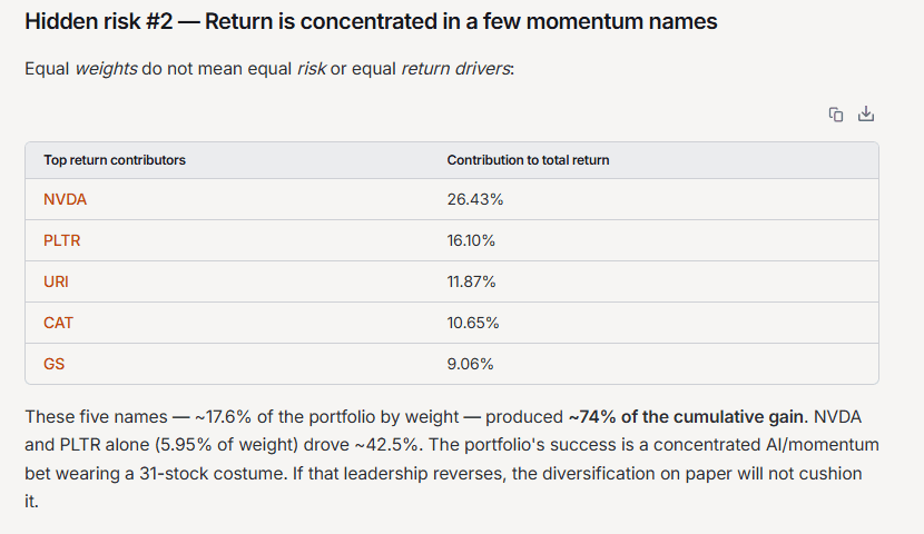 Hidden risk #2 table of top return contributors: NVDA 26.43%, PLTR 16.10%, URI 11.87%, CAT 10.65%, GS 9.06% of total return, noting these five names (about 17.6% of portfolio weight) produced roughly 74% of cumulative gain.
