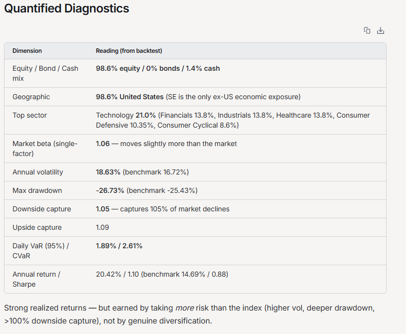 Quantified Diagnostics table: 98.6% equity / 0% bonds / 1.4% cash, 98.6% United States, top sector Technology 21.0%, market beta 1.06, annual volatility 18.63%, max drawdown -26.73%, downside capture 1.05, upside capture 1.09, and annual return 20.42% with a Sharpe of 1.10.
