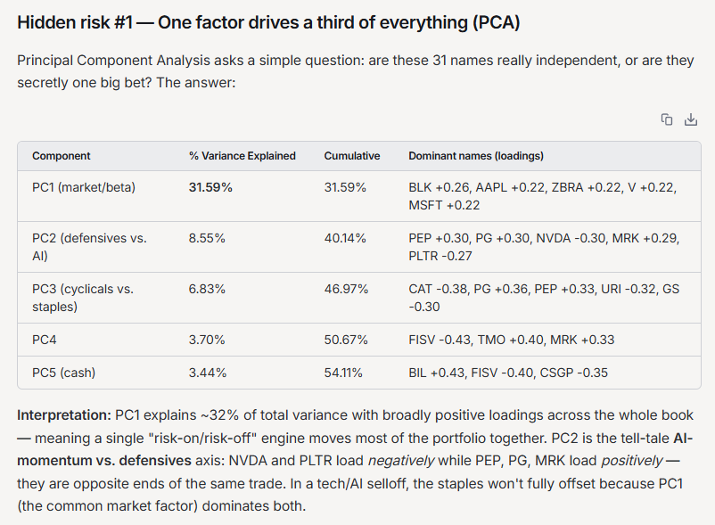 Hidden risk #1 principal-component-analysis table showing PC1 (market/beta) explains 31.59% of variance, PC2 (defensives vs. AI) 8.55%, PC3 (cyclicals vs. staples) 6.83%, with dominant ticker loadings for each component.