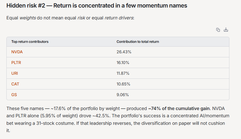 Hidden risk #2 table of top return contributors: NVDA 26.43%, PLTR 16.10%, URI 11.87%, CAT 10.65%, GS 9.06% of total return, noting these five names (about 17.6% of portfolio weight) produced roughly 74% of cumulative gain.