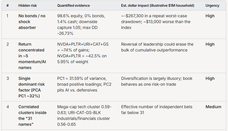 Summary table ranking the four hidden risks by urgency: no bonds / no shock absorber (High), return concentrated in about five momentum/AI names (High), single dominant risk factor with PCA PC1 around 32% (High), and correlated clusters inside the 31 names (Medium), each with quantified evidence and an estimated dollar impact for a $1M household.
