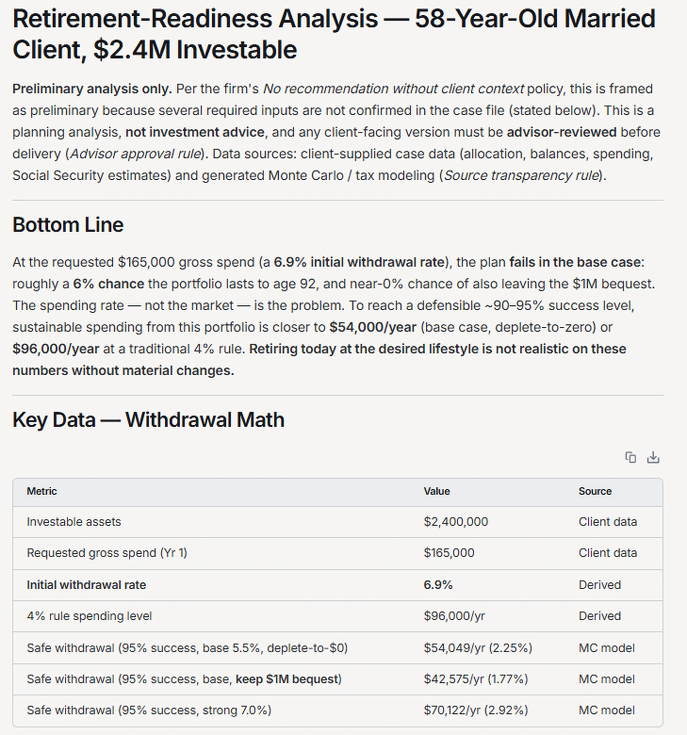 DeepVest AgentLab retirement-readiness analysis for a 58-year-old married client with $2.4M investable. A preliminary-analysis note and a Bottom Line explain that at the requested $165,000 gross spend, a 6.9% initial withdrawal rate, the plan fails in the base case, with roughly a 6% chance the portfolio lasts to age 92. Sustainable spending is closer to $54,000 per year depleting to zero, or $96,000 per year at a 4% rule. A Key Data withdrawal-math table lists investable assets of $2,400,000, a requested gross spend of $165,000, the 6.9% initial withdrawal rate, and safe-withdrawal levels of $54,049, $42,575 while keeping a $1M bequest, and $70,122 per year.