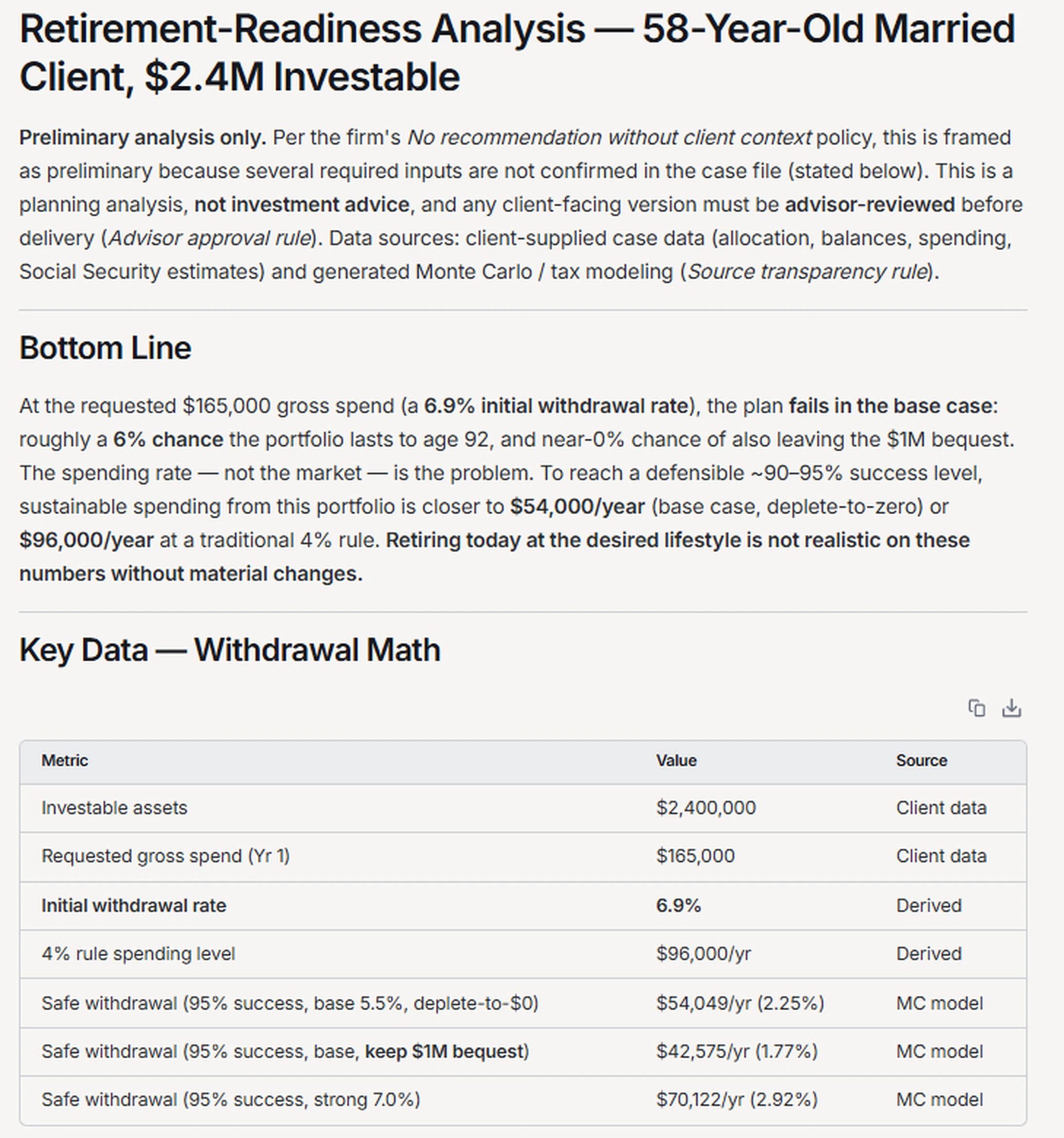DeepVest AgentLab retirement-readiness analysis for a 58-year-old married client with $2.4M investable. A preliminary-analysis note and a Bottom Line explain that at the requested $165,000 gross spend, a 6.9% initial withdrawal rate, the plan fails in the base case, with roughly a 6% chance the portfolio lasts to age 92. Sustainable spending is closer to $54,000 per year depleting to zero, or $96,000 per year at a 4% rule. A Key Data withdrawal-math table lists investable assets of $2,400,000, a requested gross spend of $165,000, the 6.9% initial withdrawal rate, and safe-withdrawal levels of $54,049, $42,575 while keeping a $1M bequest, and $70,122 per year.