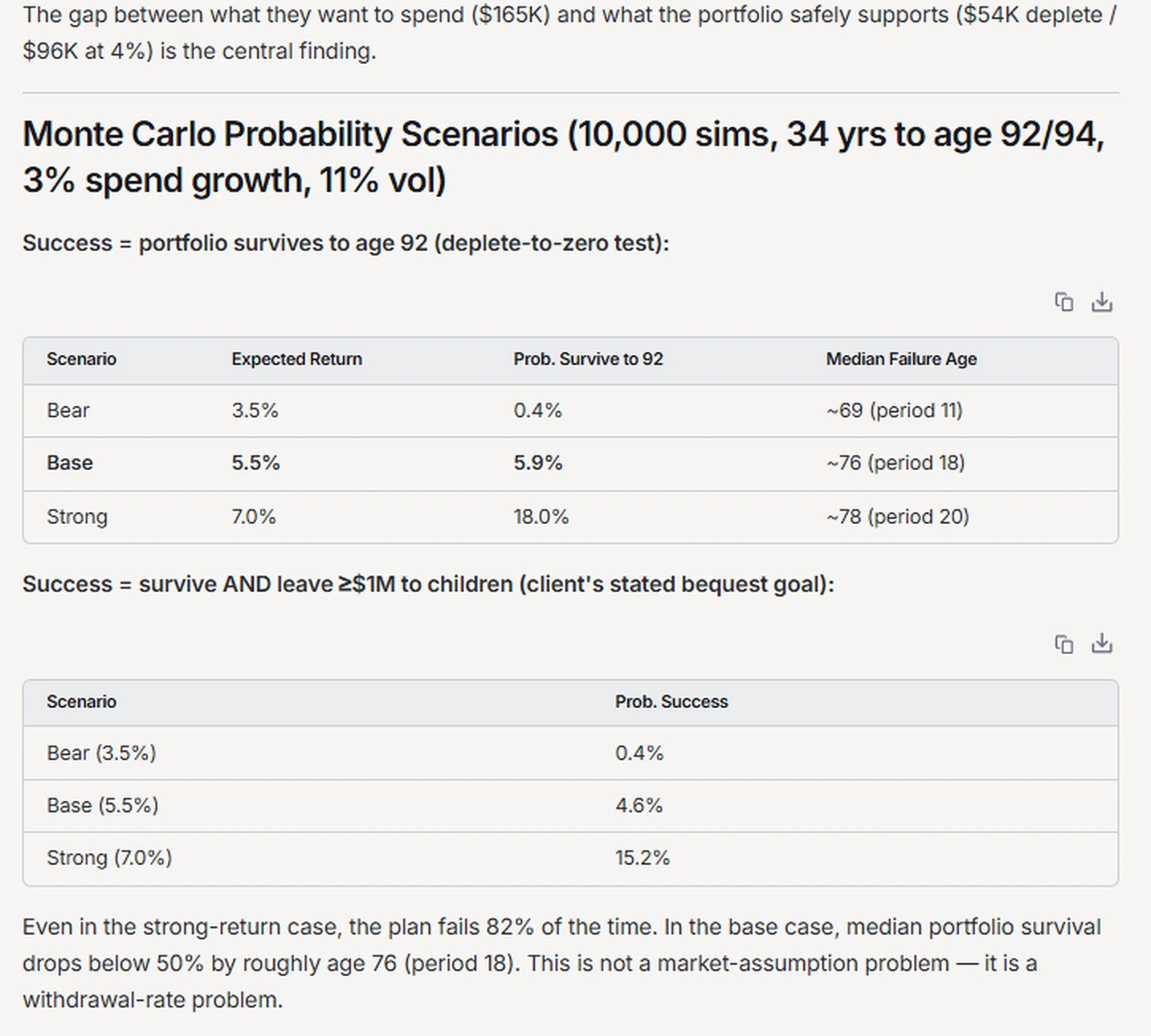 Monte Carlo probability scenarios from 10,000 simulations over 34 years to age 92 and 94. A survive-to-92 table shows a 0.4% success rate in the bear case at a 3.5% return, 5.9% in the base case at 5.5%, and 18.0% in the strong case at 7.0%, with median failure ages near 69, 76, and 78. A second table for surviving and leaving at least $1M to children shows 0.4%, 4.6%, and 15.2% success across the same scenarios.