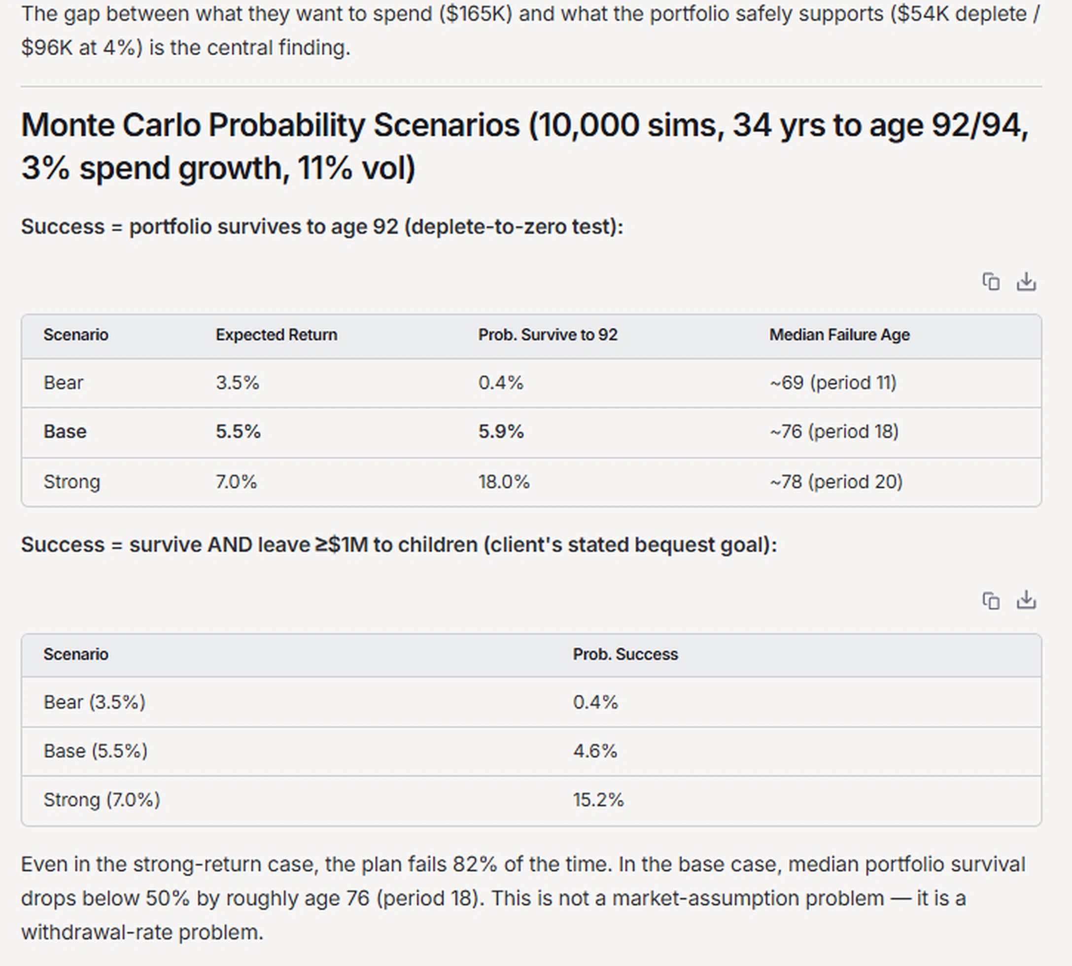 Monte Carlo probability scenarios from 10,000 simulations over 34 years to age 92 and 94. A survive-to-92 table shows a 0.4% success rate in the bear case at a 3.5% return, 5.9% in the base case at 5.5%, and 18.0% in the strong case at 7.0%, with median failure ages near 69, 76, and 78. A second table for surviving and leaving at least $1M to children shows 0.4%, 4.6%, and 15.2% success across the same scenarios.