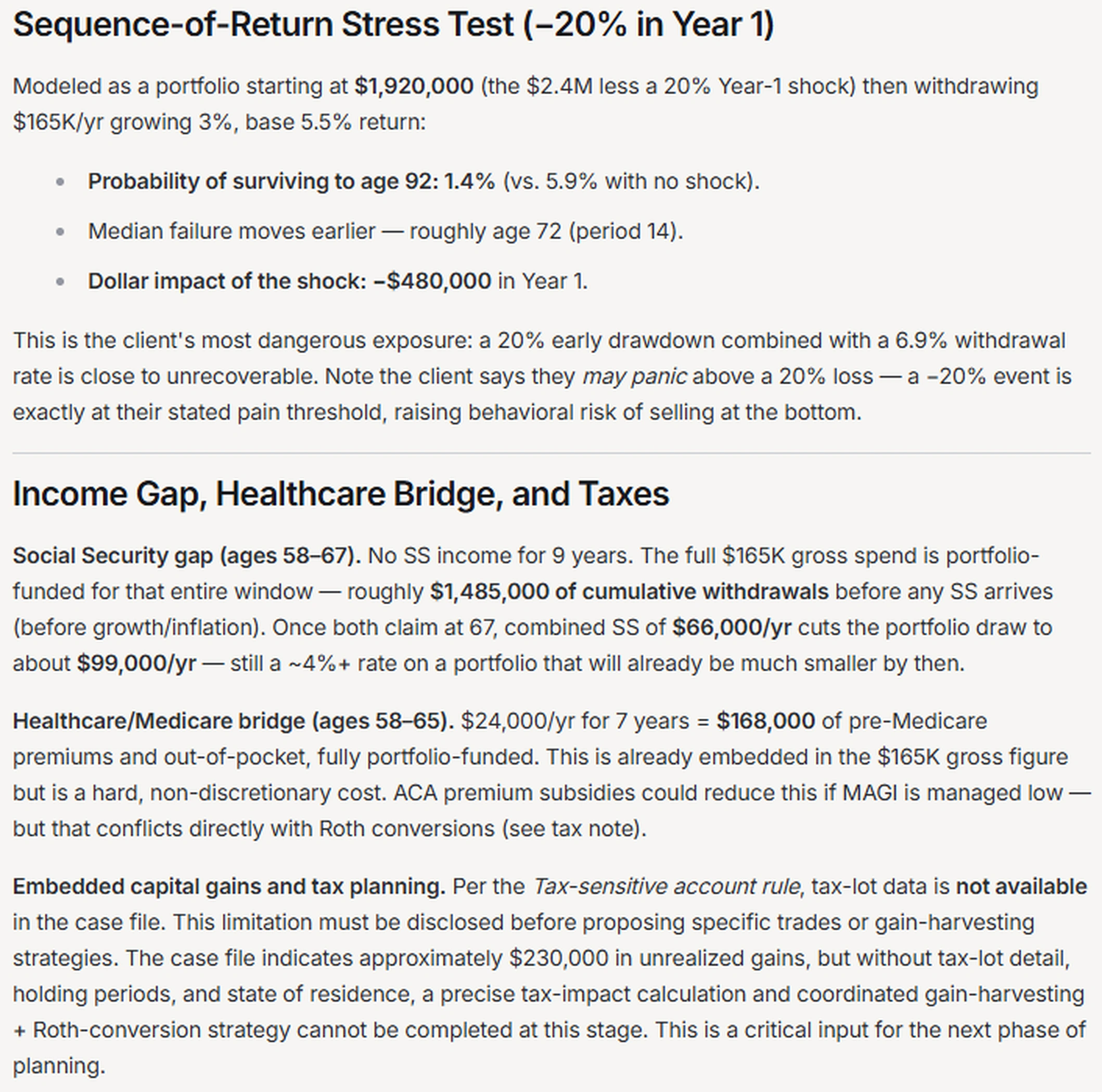 A sequence-of-return stress test modeling a 20% portfolio decline in year one, starting at $1,920,000 and withdrawing $165,000 per year. The probability of surviving to age 92 falls to 1.4%, versus 5.9% with no shock, median failure moves earlier to about age 72, and the year-one dollar impact is roughly $480,000. An income section covers a nine-year Social Security gap of about $1,485,000 in cumulative withdrawals before Social Security begins, a $168,000 pre-Medicare healthcare bridge from ages 58 to 65, and roughly $230,000 of embedded capital gains that cannot be fully modeled without tax-lot data.