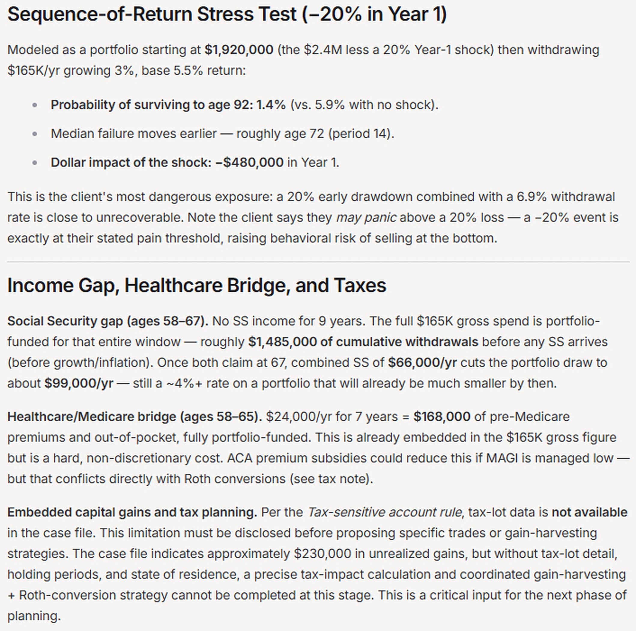 A sequence-of-return stress test modeling a 20% portfolio decline in year one, starting at $1,920,000 and withdrawing $165,000 per year. The probability of surviving to age 92 falls to 1.4%, versus 5.9% with no shock, median failure moves earlier to about age 72, and the year-one dollar impact is roughly $480,000. An income section covers a nine-year Social Security gap of about $1,485,000 in cumulative withdrawals before Social Security begins, a $168,000 pre-Medicare healthcare bridge from ages 58 to 65, and roughly $230,000 of embedded capital gains that cannot be fully modeled without tax-lot data.